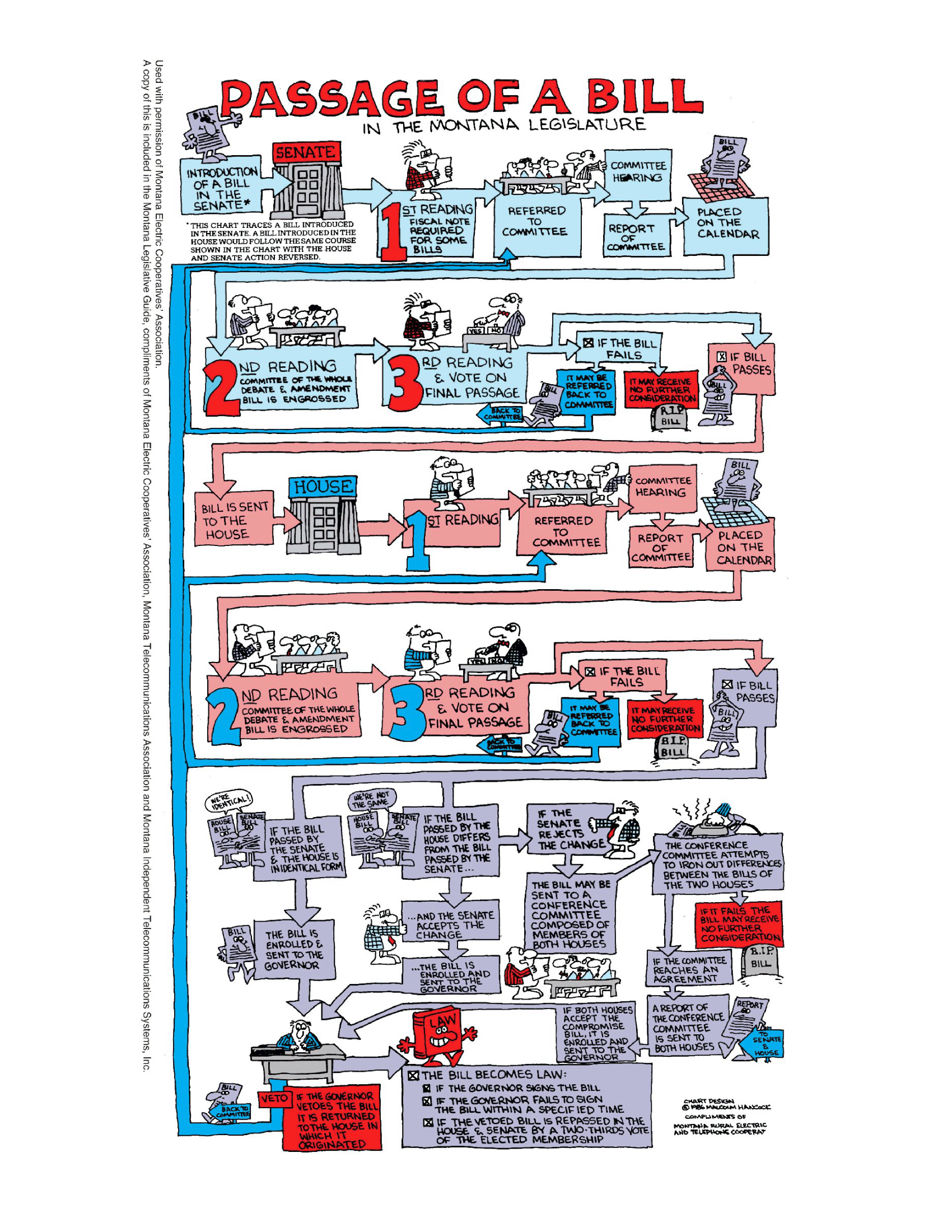 How a bill becomes law in Montana