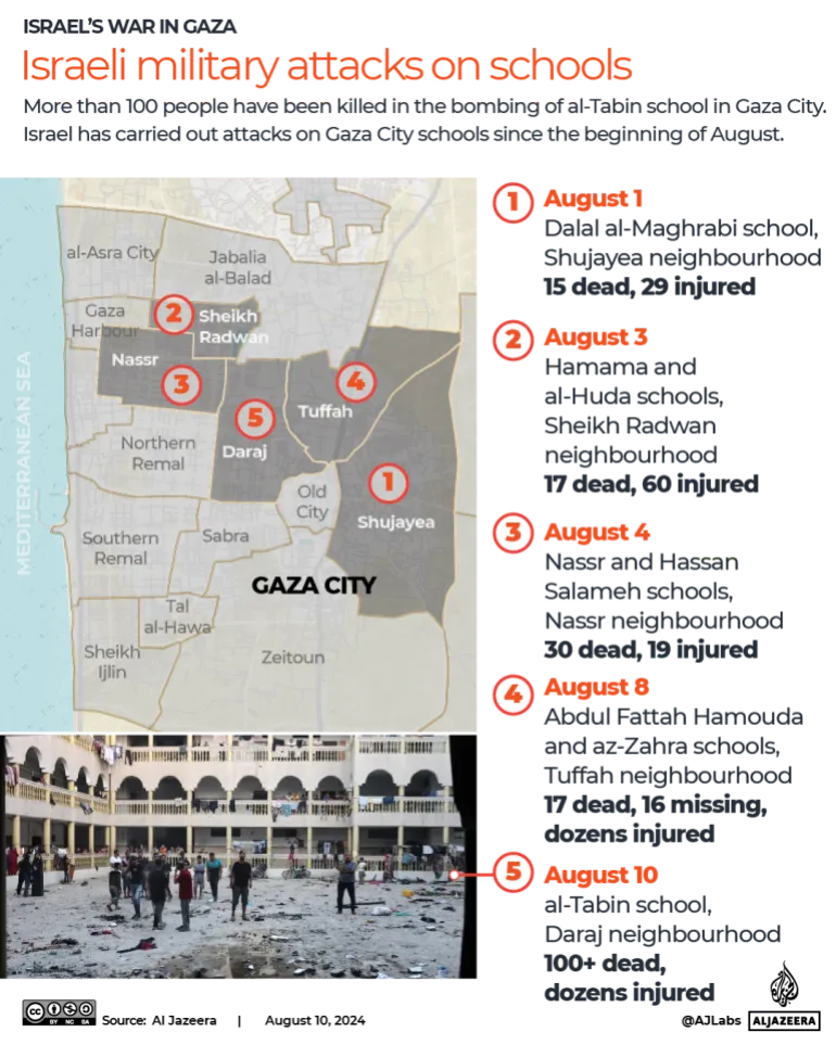 A graphic showing Israeli attacks on schools in Gaza this month | Over 100 Dead in Gaza School Attack: Examining Israel's Role and Global Repercussions | Mania News