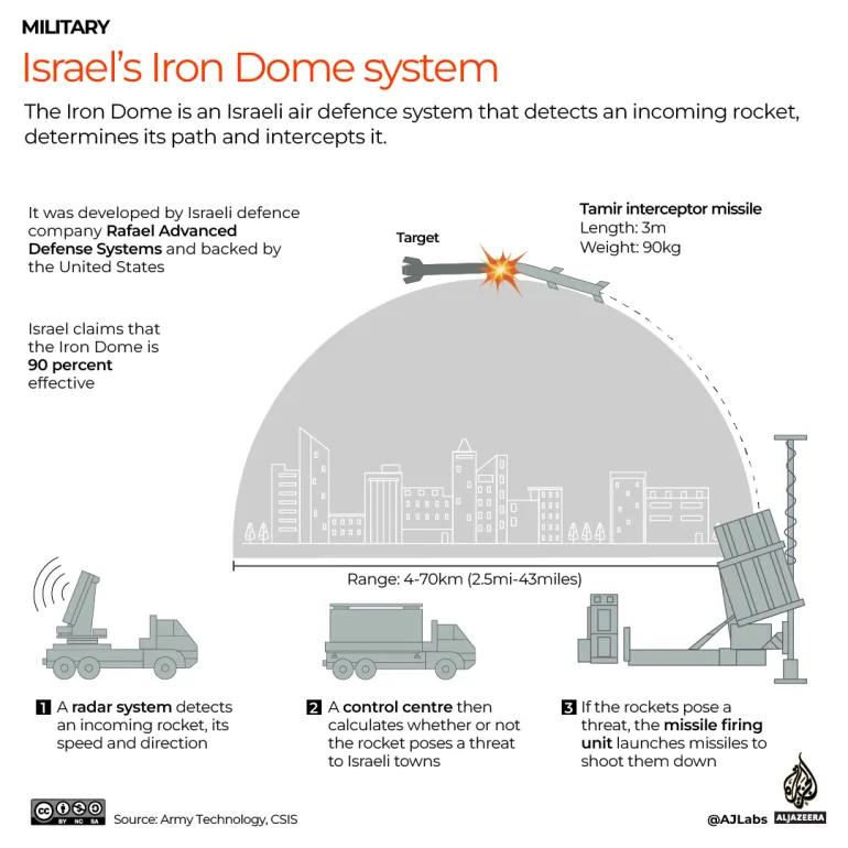 A depiction of the Israeli 'Iron Dome' missile defense system | Missile Attack on Occupied Golan Heights | Mania Politics