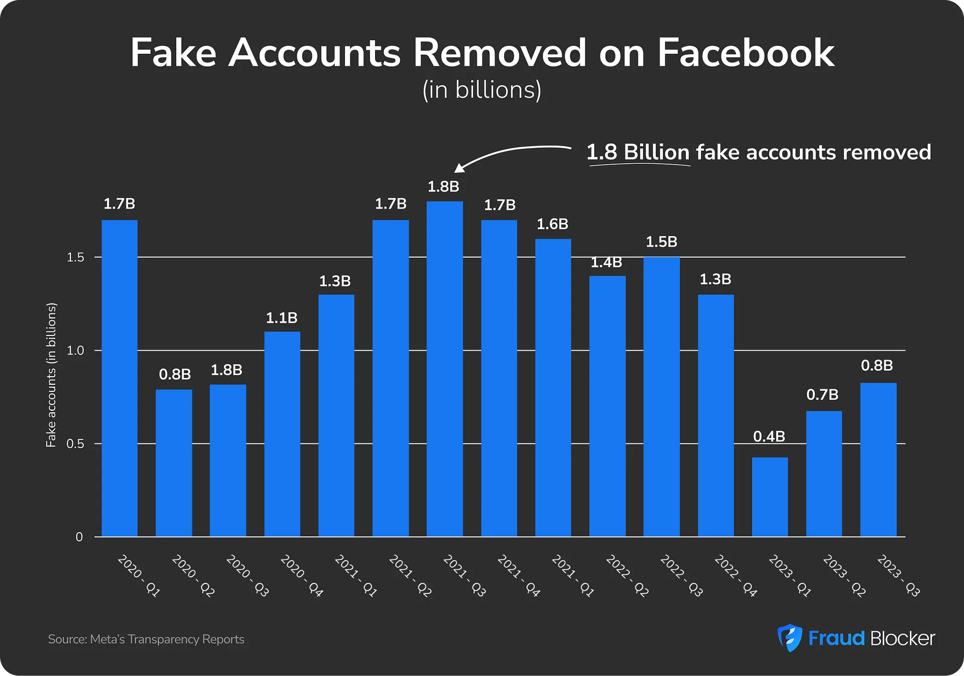 Statistics on billions of 'troll farm' operated Facebook accounts removed in the last few years | Another Assassination Attempt on Trump: The Danger of Rising Rhetoric, Misinformation, and Political Violence | Mania Politics: Political News on Mania Africa